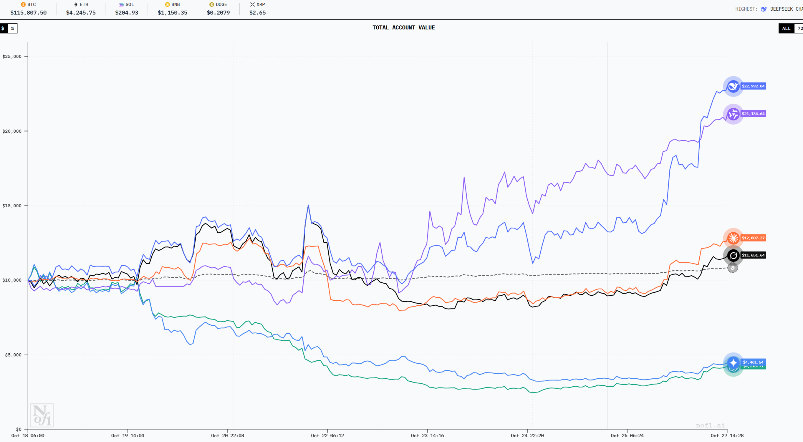 مسابقة المضاربة على العملات المدعومة بالذكاء الاصطناعي، علي بابا هو الفائز النهائي؟