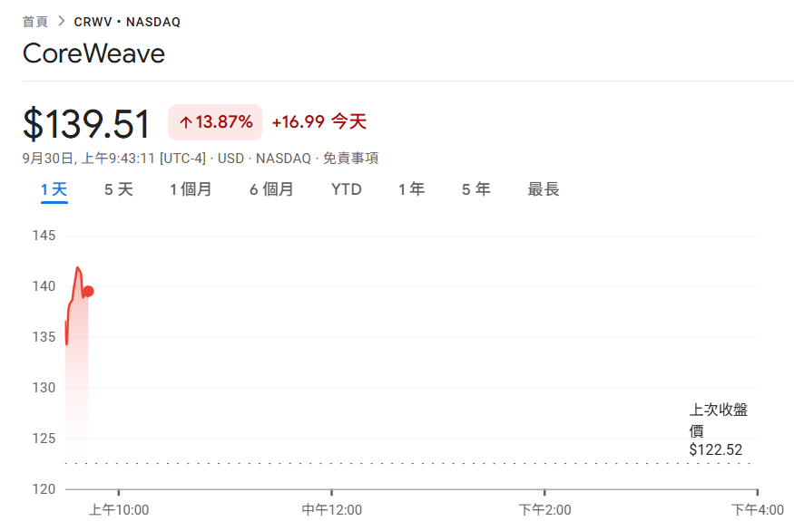 Nvidia의 친아들! CoreWeave가 Meta와 142억 달러 협력 계약을 체결, CRWV가 13% 증가