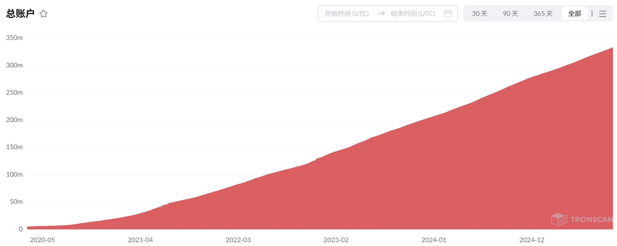 TRONs achtjähriger Weg: Von einem kleinen Büro in Zhongguancun zur Web3-Kerninfrastruktur