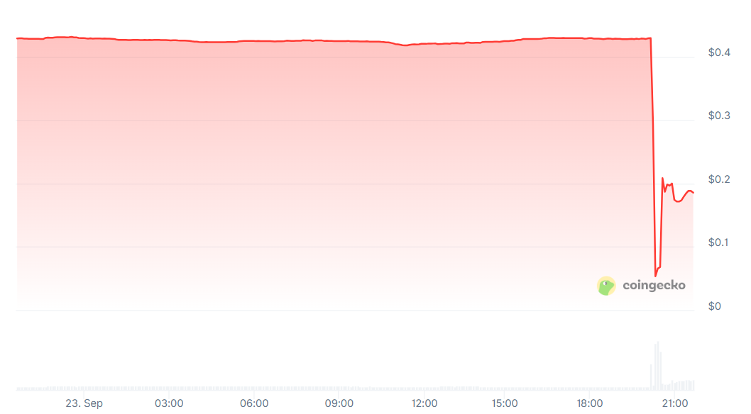 تم اختراق جسر حاضنة Web3 Seedify عبر السلسلة! انخفض سعر SFUND ردًا على ذلك، وعرض المؤسس على وجه السرعة مكافأة مقابل المساعدة
