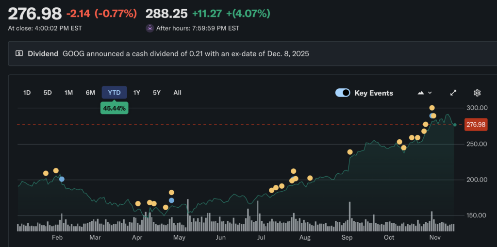 Buffett은 6년을 기다려 마침내 Google을 인수했습니다! 43억 달러를 지출하여 Alphabet은 Berkshire의 10대 보유 기업이 되었습니다.