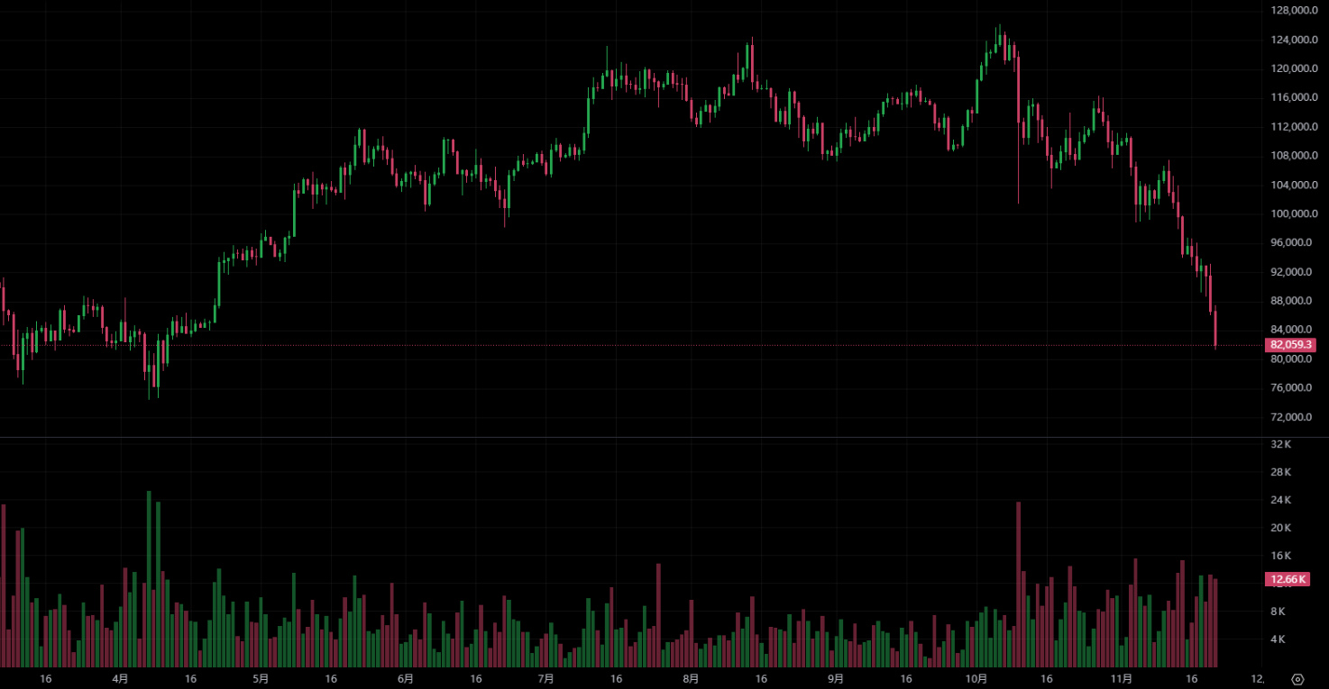 انخفضت عملة البيتكوين إلى أقل من 81000 دولار أمريكي، وانخفض تصنيف الأصول العالمية إلى المرتبة العاشرة! مؤسس CryptoQuant: من الصعب الارتداد بقوة على المدى القصير