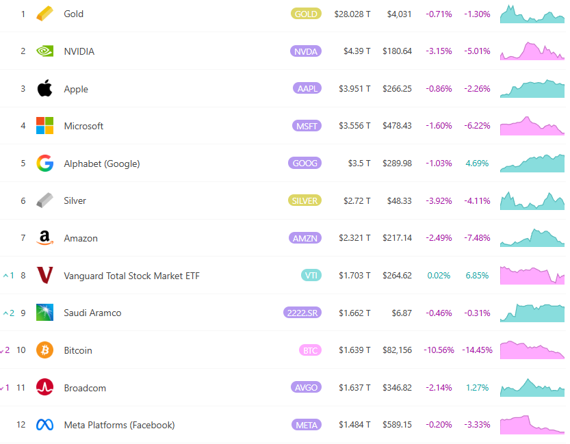 انخفضت عملة البيتكوين إلى أقل من 81000 دولار أمريكي، وانخفض ترتيب الأصول العالمية إلى المركز العاشر! مؤسس CryptoQuant: من الصعب الارتداد بقوة على المدى القصير