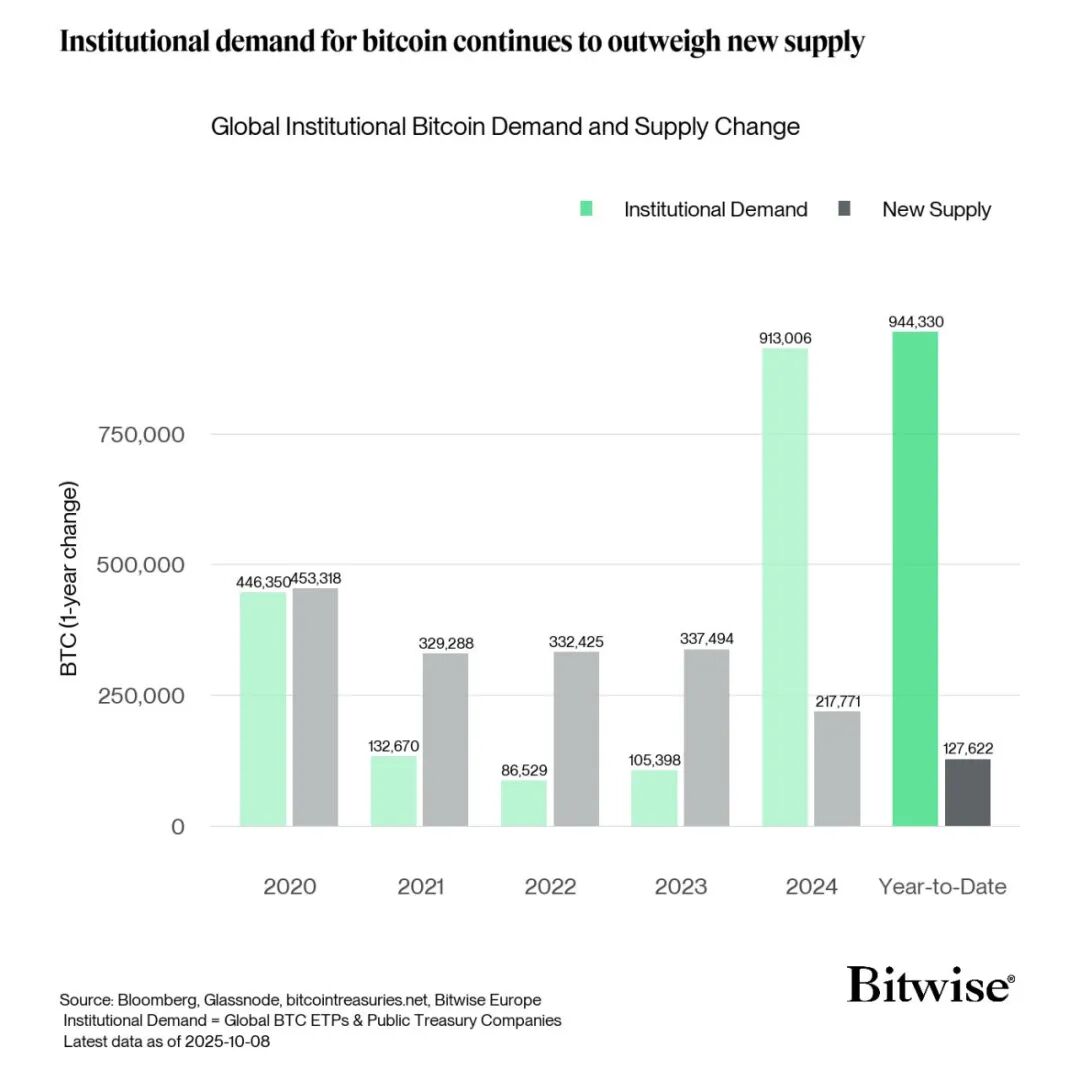 El ETF de Bitcoin atrae 10 mil millones de dólares en oro cada trimestre. ¿La oferta de chips del mercado supera la demanda?