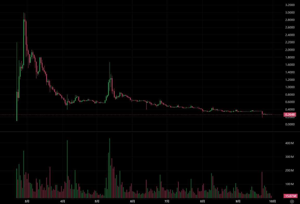 Pi 通貨は 30% 急落して過去最低を記録! 元 Pi Network 幹部らは創設者を「内紛と資金の不正使用」で非難し、コミュニティの信頼は崩壊