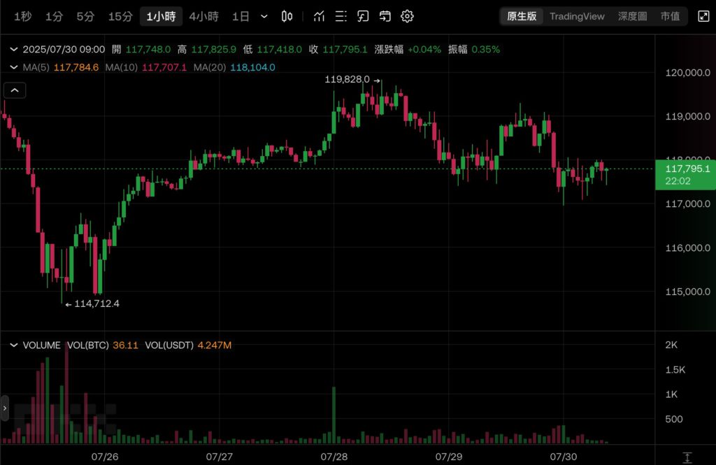 أضافت استراتيجية Micro Strategy 2.46 مليار دولار أخرى إلى Bitcoin! أكملت أكبر طرح عام أولي للأسهم المفضلة لشركة STRC هذا العام، وانخفضت BTC إلى أقل من 118,000 ملغ