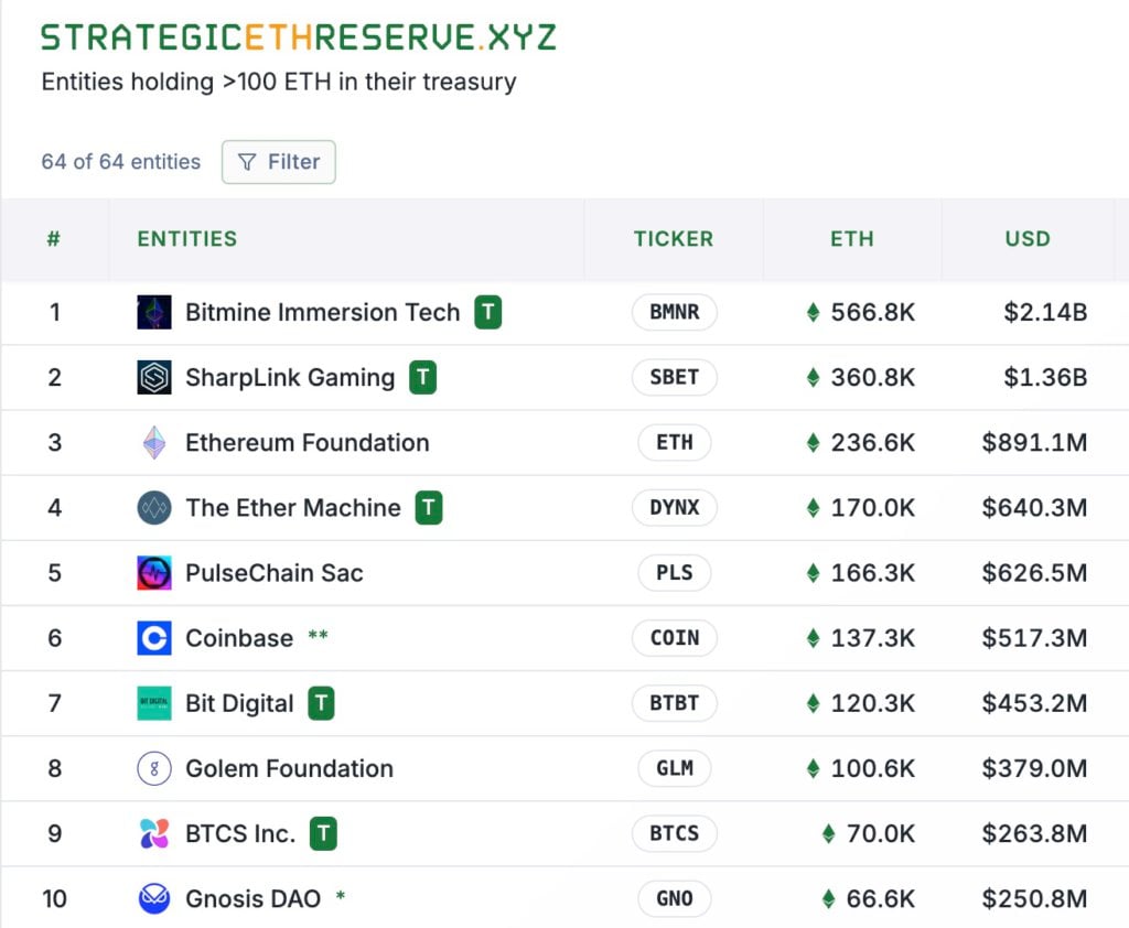 最も多くの ETH を保有していますが、最悪の状況ですか? Bitmine は 560,000 イーサリアムを保有しており、その株価は 1 か月以内に 80% 蒸発しました