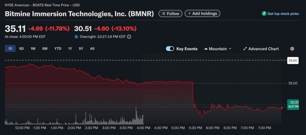 Bitmine は最も多くの ETH を保持していますが、最悪ですか? 560,000 イーサリアムを保有、株価の 80% が 1 か月以内に蒸発