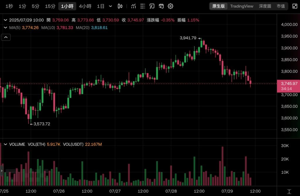 最も多くの ETH を保有していますが、最悪の状況ですか? ビットマインは 560,000 イーサリアムを保有しており、その株価は 1 か月以内に 80% 蒸発しました