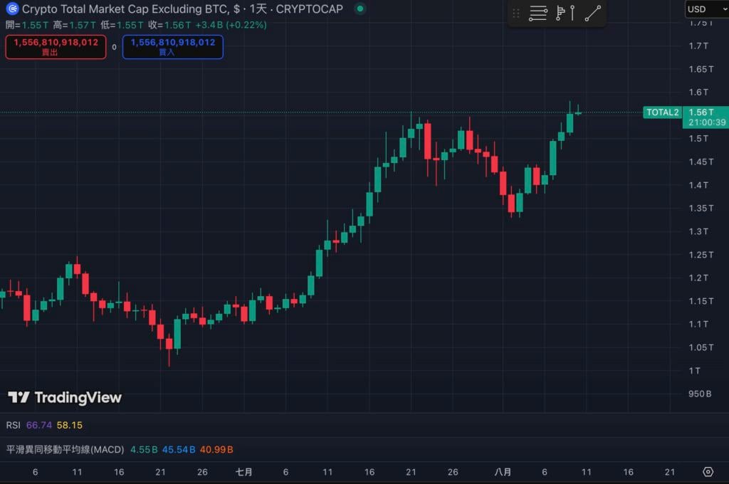 انخفضت حصة سوق البيتكوين إلى ما دون ذلك 60%، ليصل إلى أدنى مستوى له منذ نصف عام. هل تأتي جولة جديدة من 