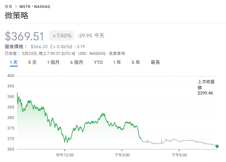 أضافت Micro-Strategy 427 مليون دولار أخرى في مراكز Bitcoin،