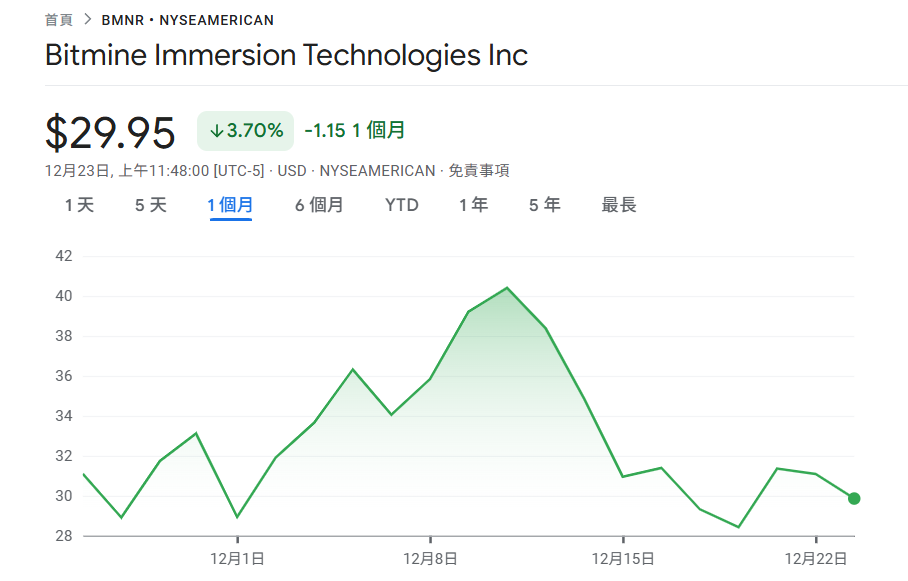 تواصل BitMine شراء Ethereum! بإنفاق 19.63 مليون دولار لشراء 6,678 ETH، يقترب إجمالي المركز من 4.1 مليون