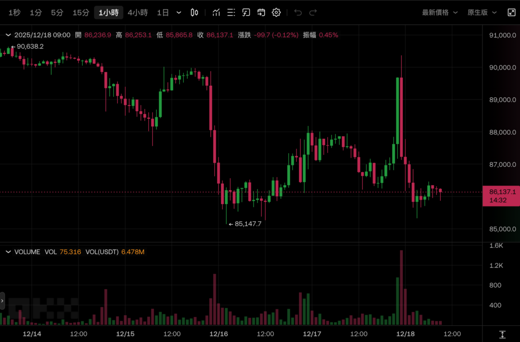 ธนาคารแห่งประเทศญี่ปุ่นคาดว่าจะขึ้นอัตราดอกเบี้ยเป็น 0.75% ในวันศุกร์ ซึ่งเป็นอัตราดอกเบี้ยสูงสุดในรอบ 30 ปี และ Bitcoin อยู่บนรถไฟเหาะ โดยกลับมาที่ 86,000 ดอลลาร์สหรัฐฯ