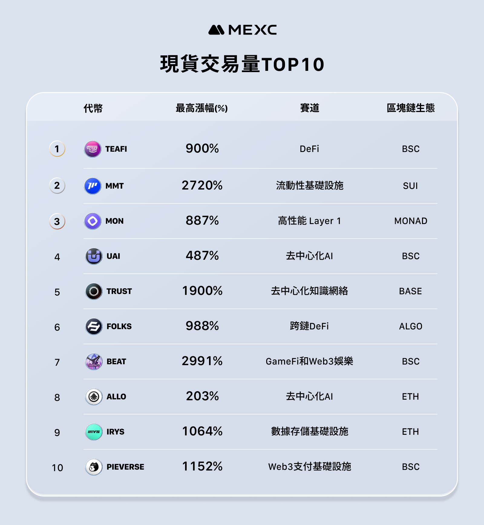 MEXC anunciou o relatório operacional de novembro - o aumento máximo médio dos tokens recém-lançados atingiu 1329%