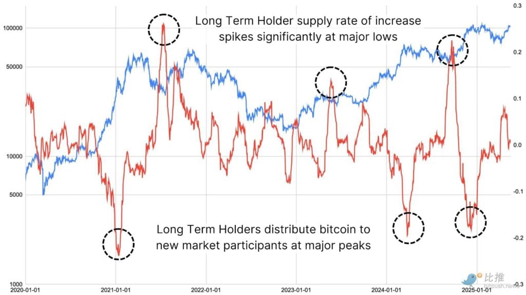Are long-term Bitcoin holders starting to ship?