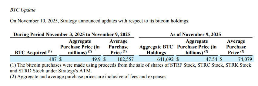 MicroStrategy spent $49.9 million to add 487 Bitcoins, and MSTR fell 16% this year to a new low