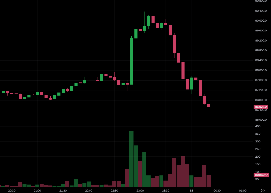 비트코인은 US$87,000 아래로 떨어졌고 Ethereum은 US$2,900 아래로 떨어졌습니다! Maji 형제는 계속해서 롱런을 했고 일주일 만에 US$340만 손실을 입었습니다.