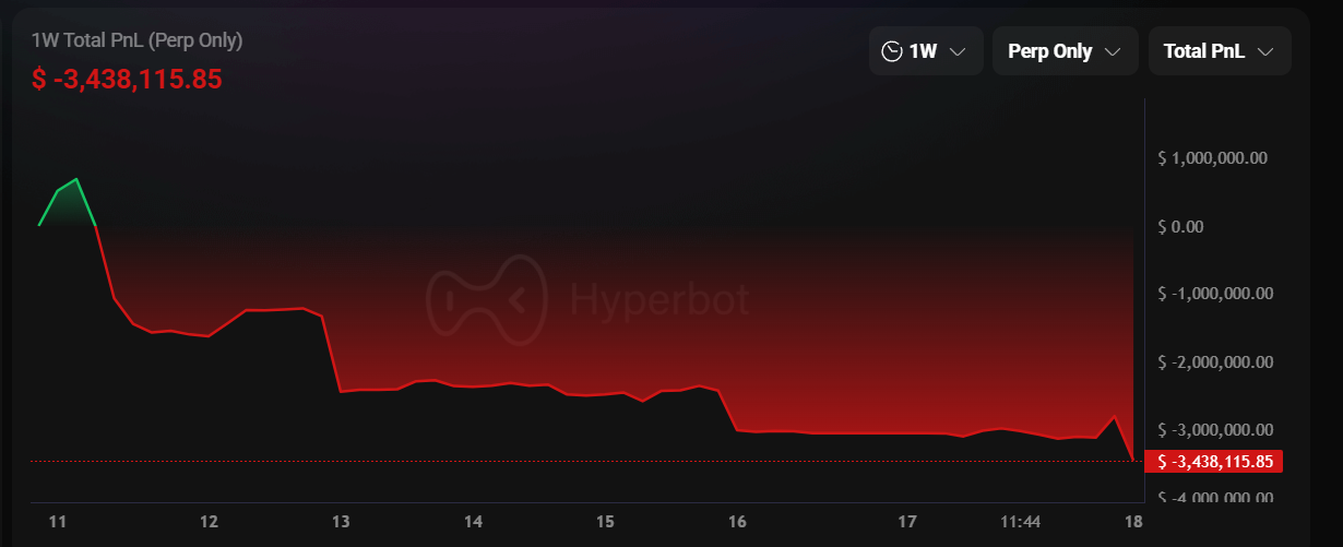 비트코인은 고점 이후 87,000달러 아래로 떨어졌고, 이더리움은 2,900달러 하락했습니다! 마지 형님은 계속 롱런을 하다가 일주일 동안 340달러를 잃었습니다.