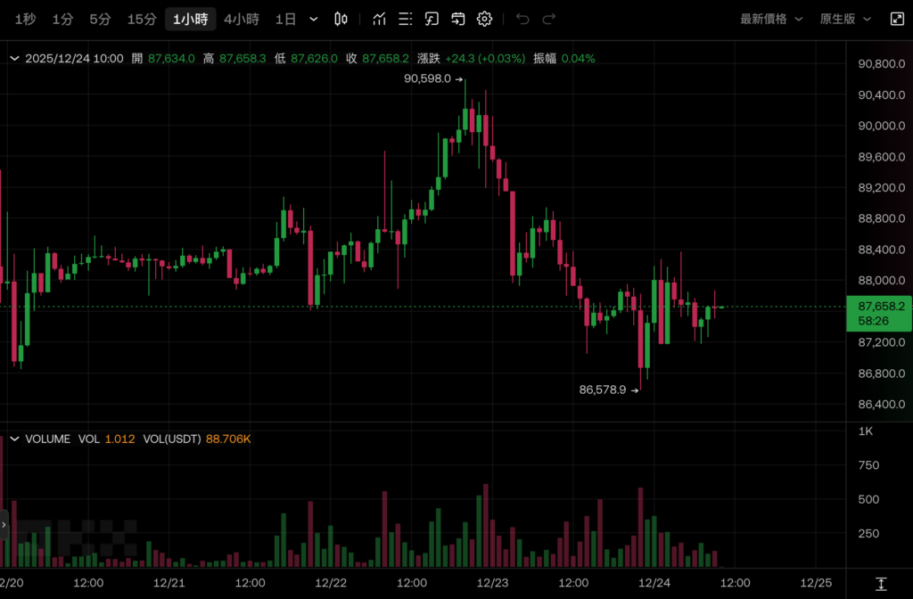 비트코인은 87,000 하락했고, 기술주는 S&P 500이 새로운 최고치를 경신하는 데 도움이 되었으며, 내년 1월 금리를 인하하지 않을 가능성이 80%를 초과했습니다.