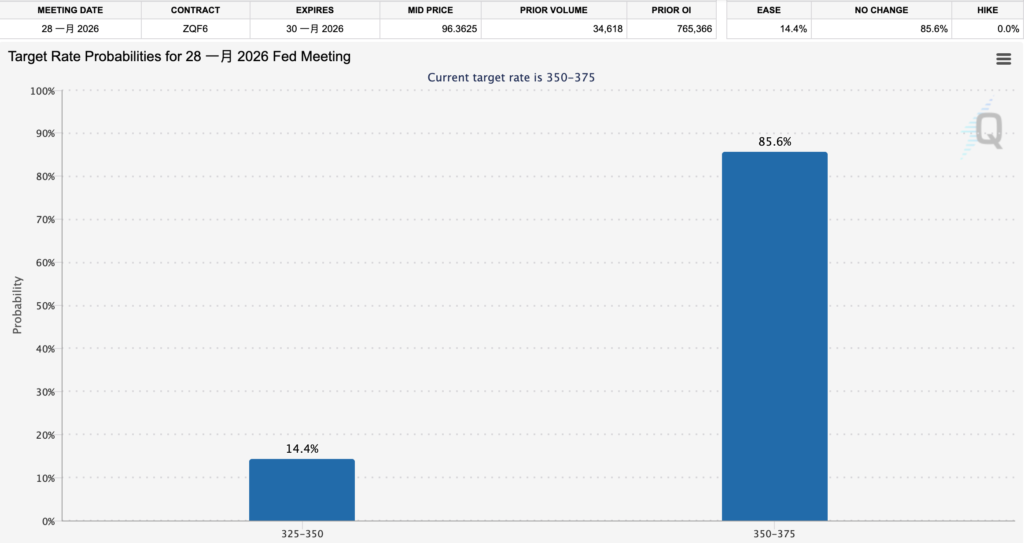 비트코인은 87,000 하락했고, 기술주는 S&P 500이 최고치를 경신하는 데 도움이 되었으며, 내년 1월 금리를 인하하지 않을 확률은 80%가 넘습니다.