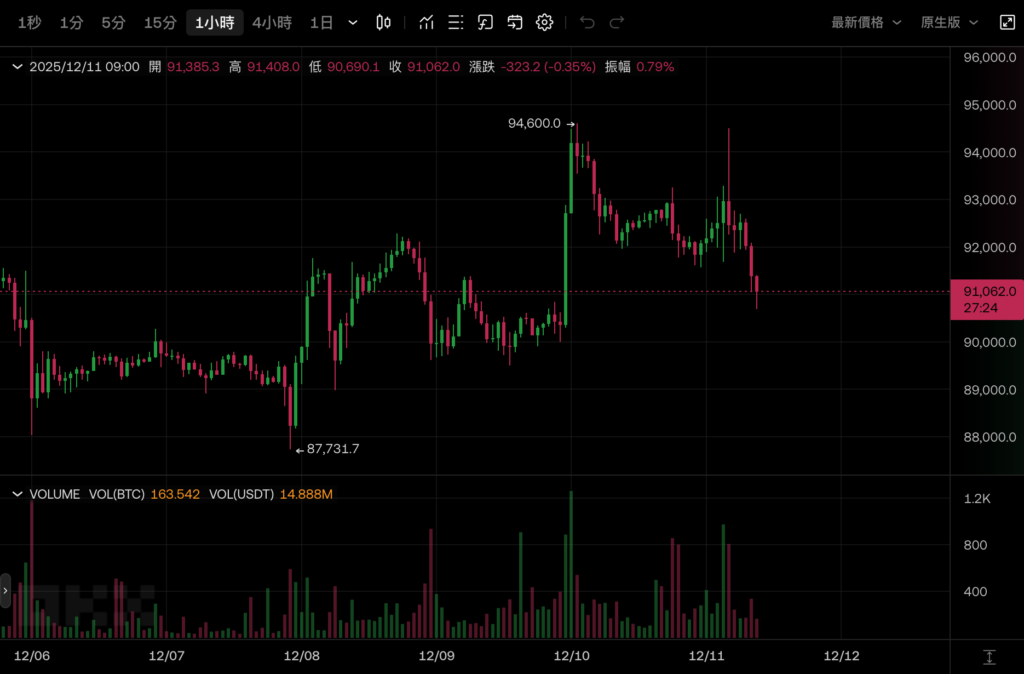 ارتفعت عملة البيتكوين وانخفضت إلى أقل من 91000 دولار أمريكي. ماذا قال بول بعد أن خفض بنك الاحتياطي الفيدرالي أسعار الفائدة بمقدار ياردة واحدة؟