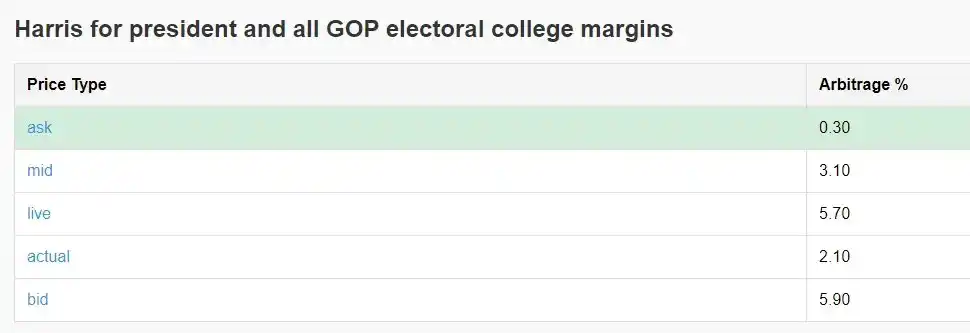 كيفية تحقيق عوائد سنوية بنسبة 40% من خلال مراجحة Polymarket؟