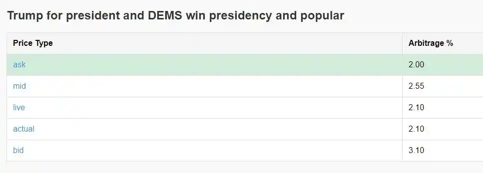 كيفية المراجحة من خلال Polymarket تحقيق 40% العائد السنوي من خلال المراجحة
