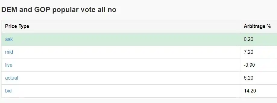 كيفية تحقيق عائد سنوي بنسبة 40% من خلال المراجحة في Polymarket