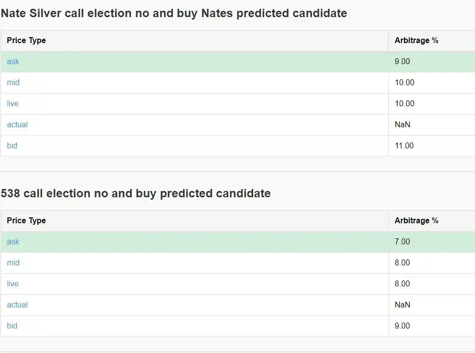 كيفية تحقيق 40% العوائد السنوية من خلال مراجحة Polymarket؟
