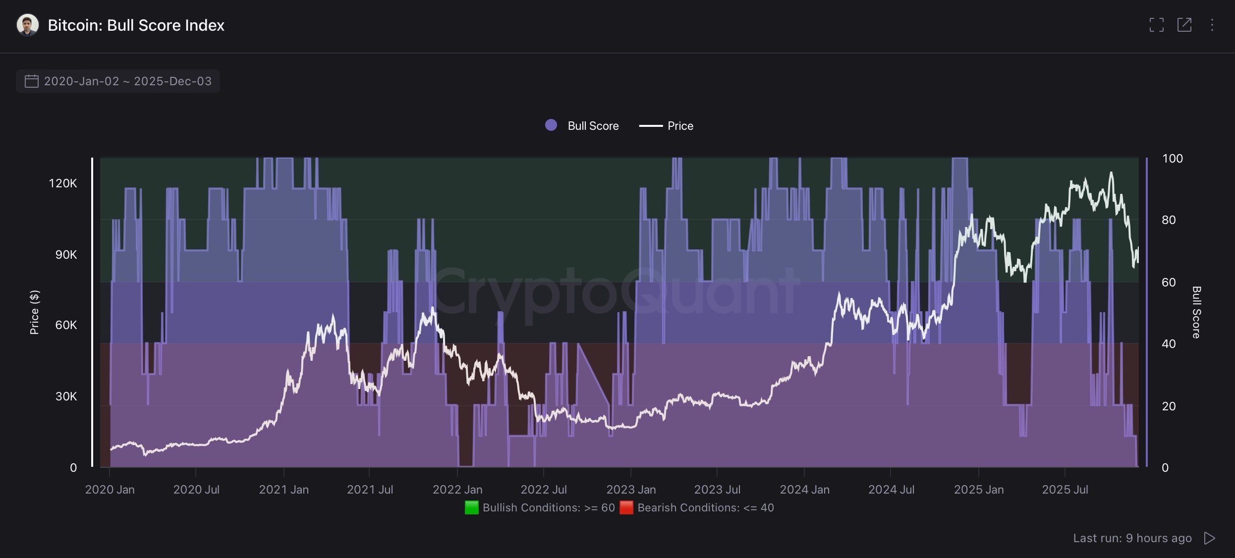CryptoQuant:比特幣鏈上指標「多數看跌」,沒宏觀流動性就入熊市了