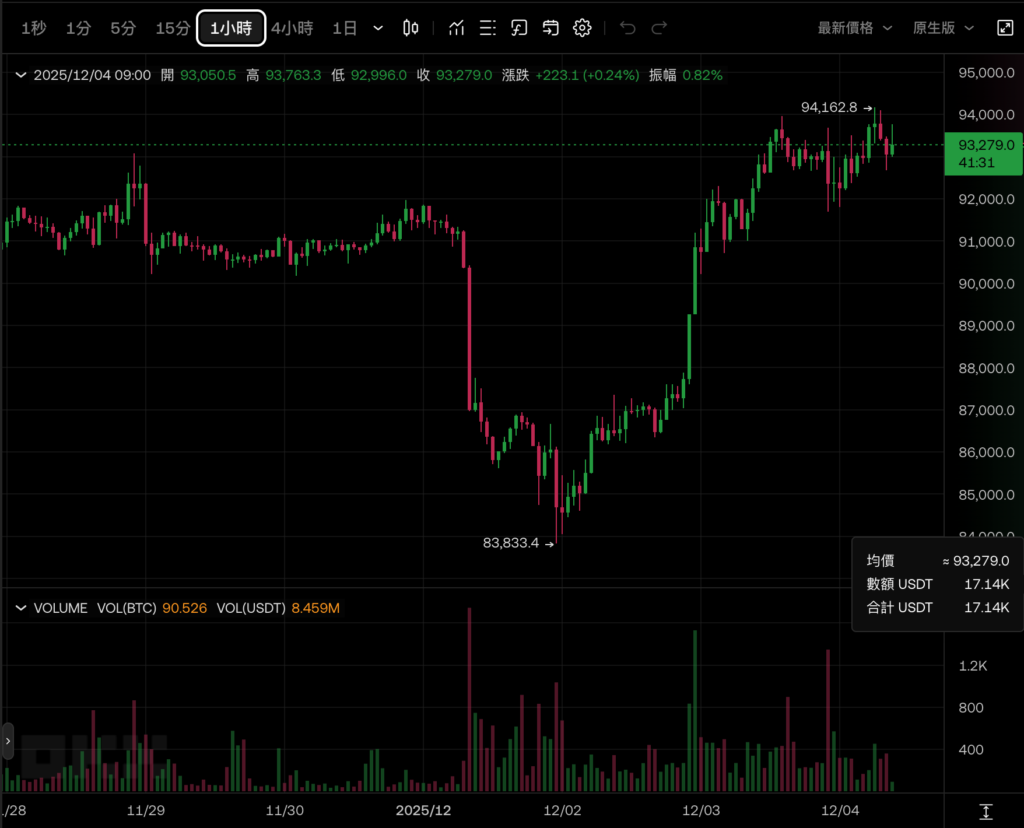 비트코인이 US$94,000 상승했습니다. 이더리움은 미화 3,200달러를 초과했으며 암호화폐 ETF는 지난주 미화 11억 달러의 순유입을 기록했습니다.