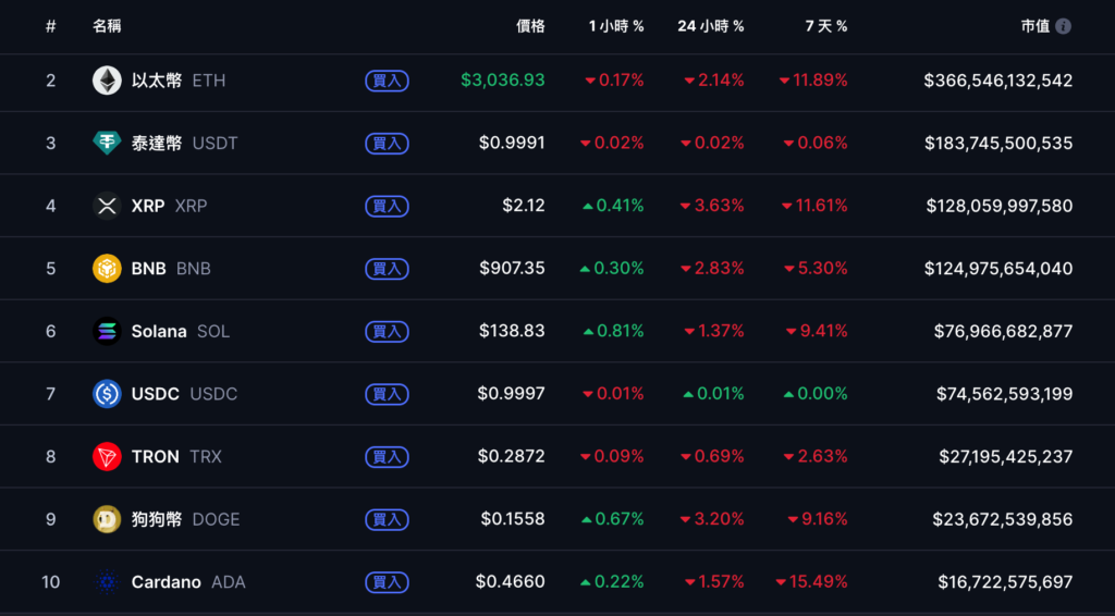 비트코인이 89,000달러 아래로 떨어졌다가 다시 92,000달러로 반등했고, 미국 주식은 하락을 멈추고 반등, 오늘 밤 9월 비농업 고용 보고서에 주목하세요